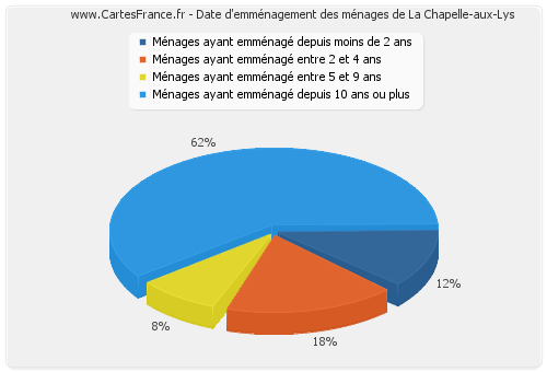 Date d'emménagement des ménages de La Chapelle-aux-Lys